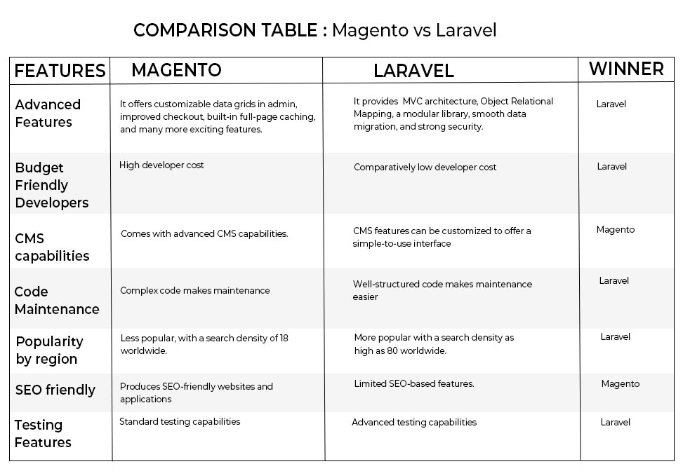 Comparison-Table-Magento-vs-laravel