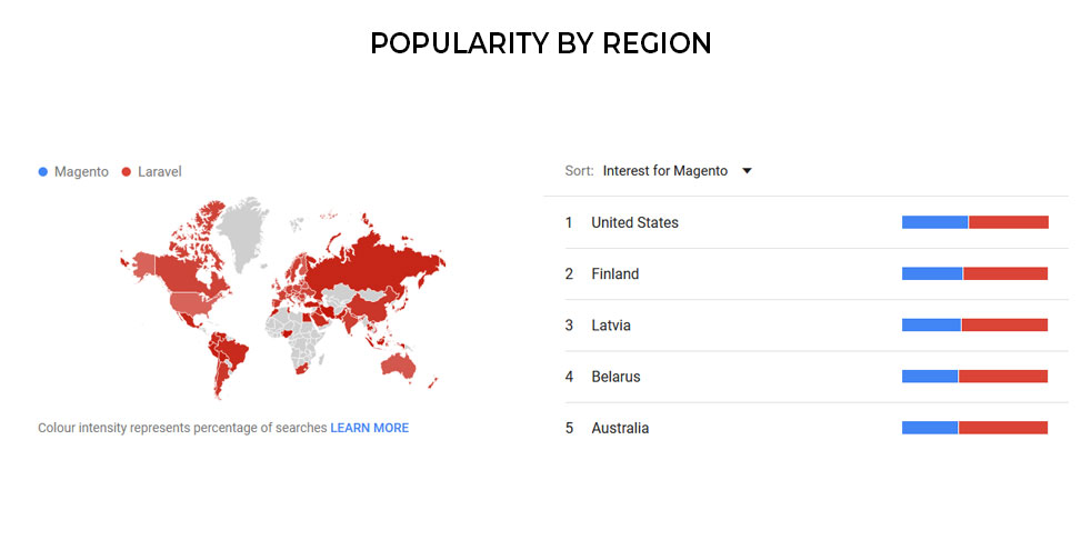 populrity-by-region