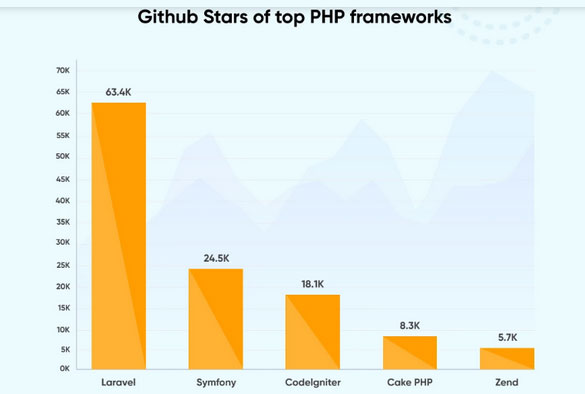 stats-about-laravel