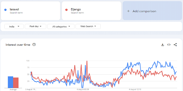 laravel-vs-django-stats